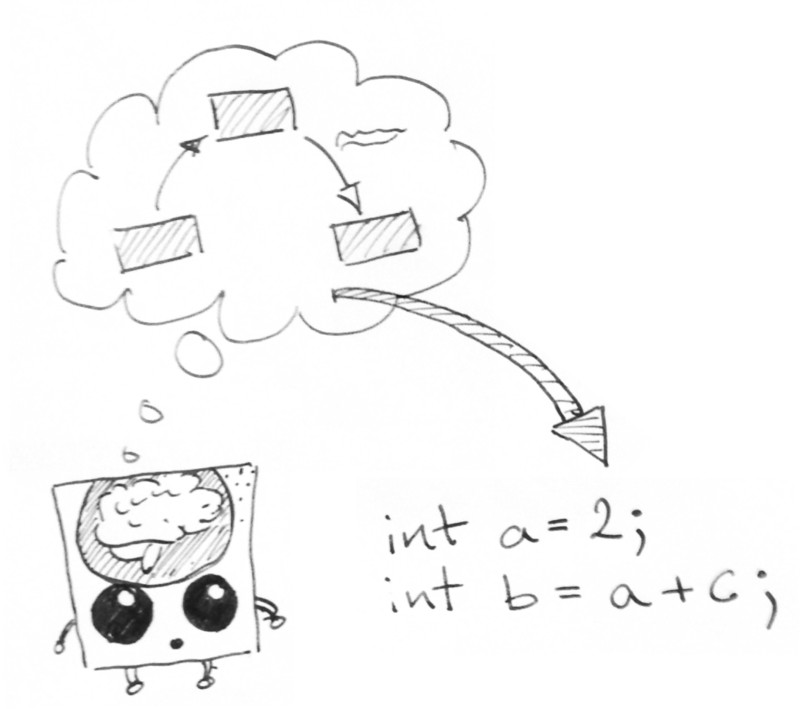 Translating from our mental model to a language.